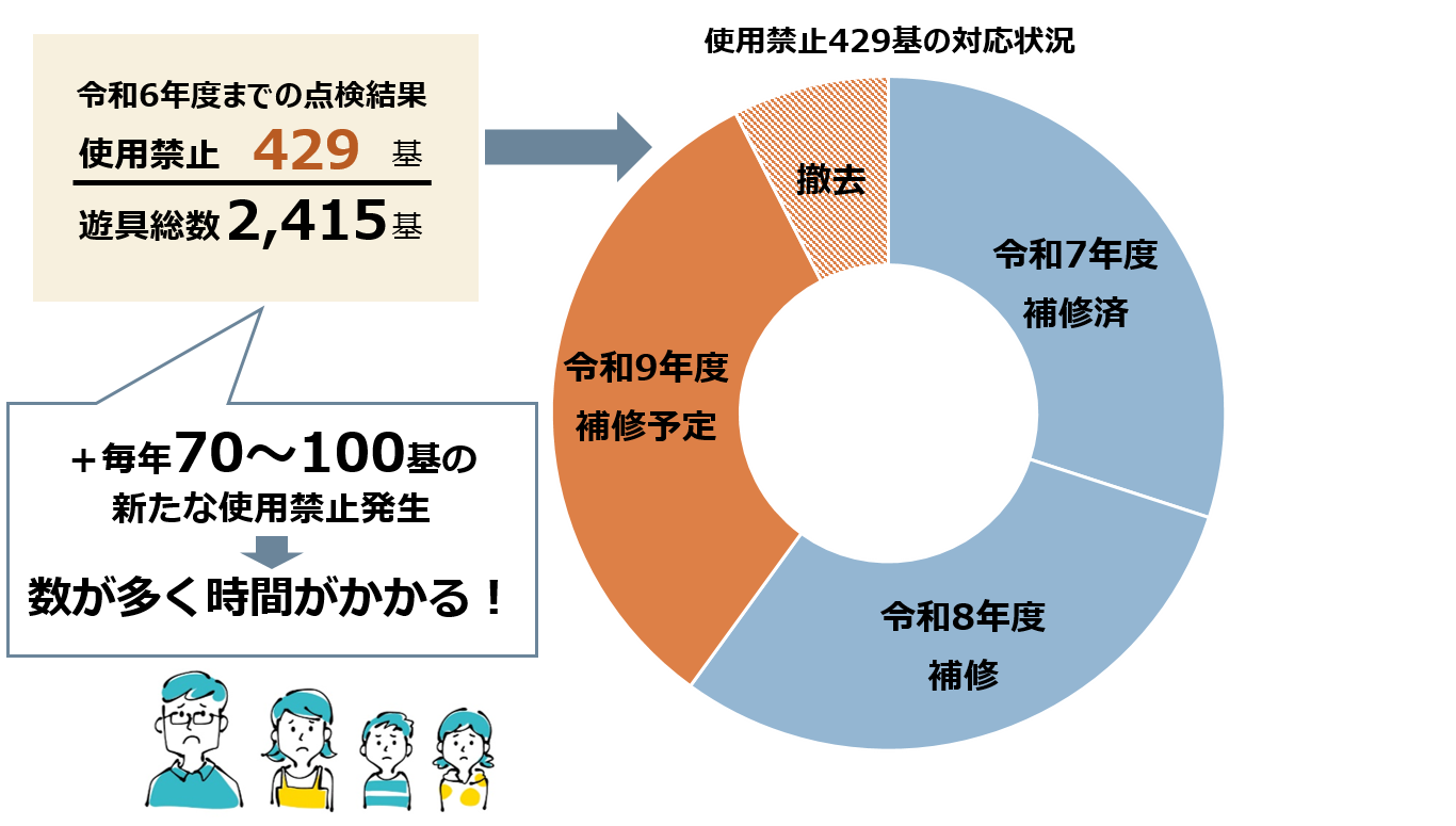 使用禁止遊具の対応状況
