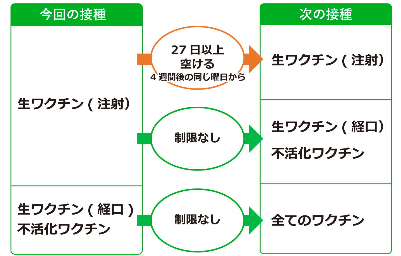 予防接種の間隔