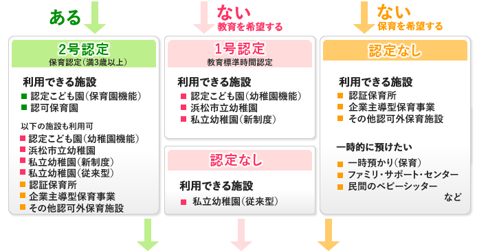  3～5歳フローチャート