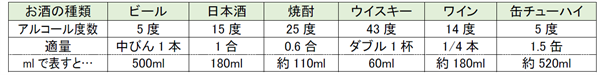 アルコール量