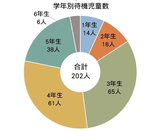 R6学年別の放課後児童会待機児童数内訳