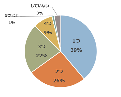 習いごと　月いくつやってる？