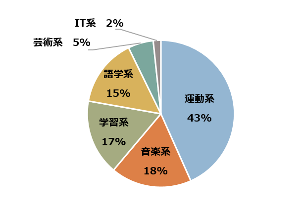 習いごと系統