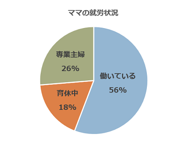 ママの就労状況