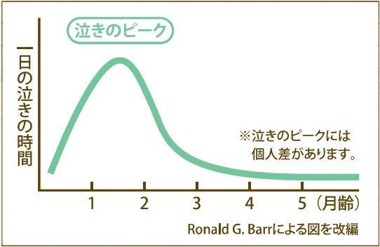 赤ちゃん泣きグラフ