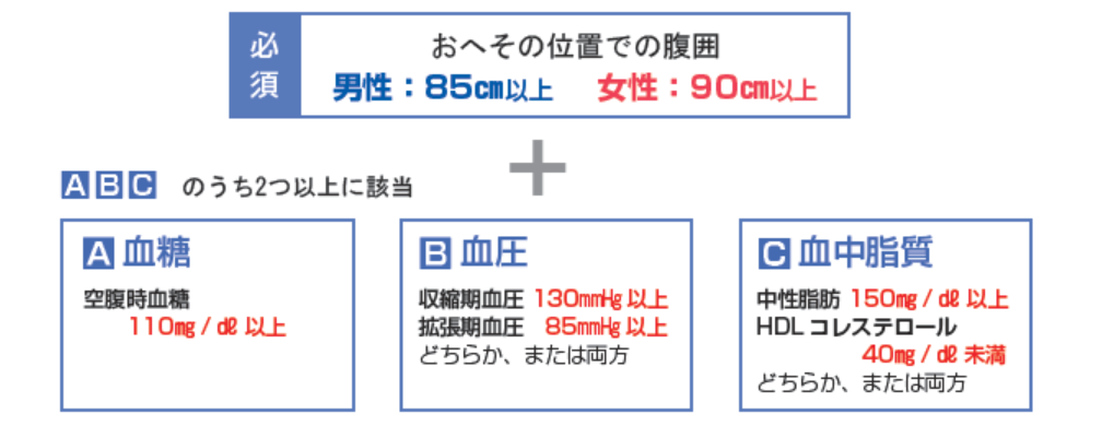 メタボ判断基準