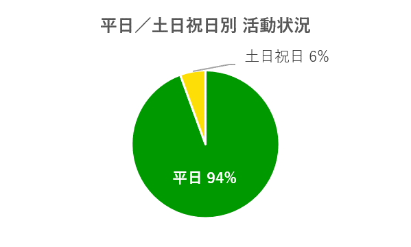 平日／土日祝日別活動状況