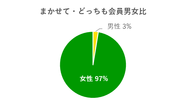 まかせて・どっちも会員男女比