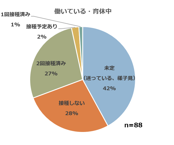 ワクチンアンケート_働いている（育休中）