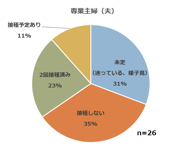 ワクチンアンケート_専業主婦（夫）