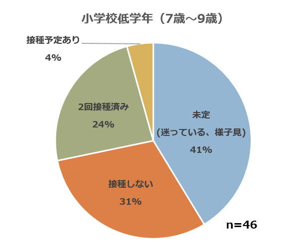 ワクチンアンケート_小学校低学年