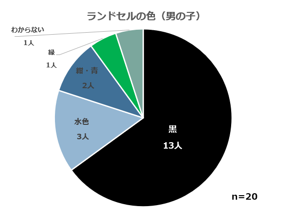 ランドセルの色（男の子）