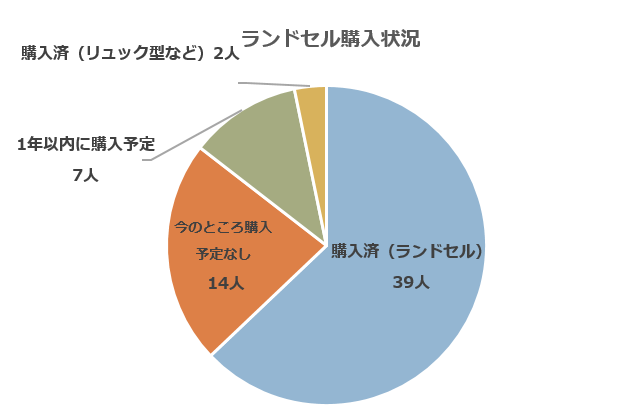 ランドセル購入状況