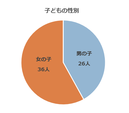 子どもの性別