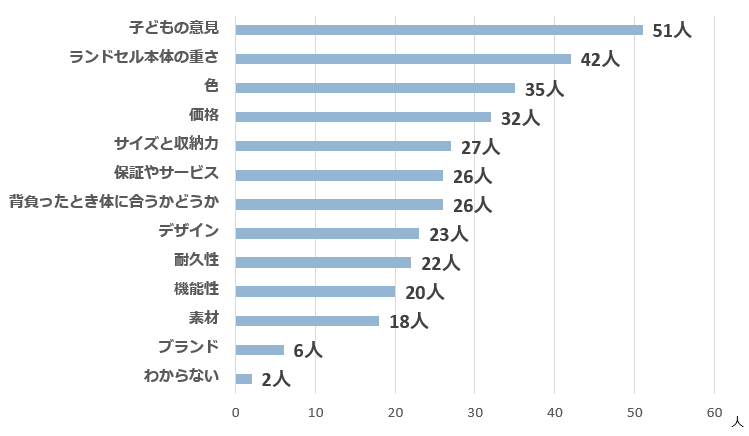 購入にあたって重視すること