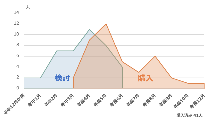 ランドセル検討・購入時期