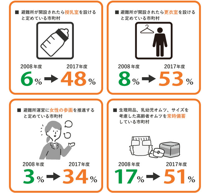 2017 年度女性・地域住民から見た防災・災害リスク削減策に関する調査報告