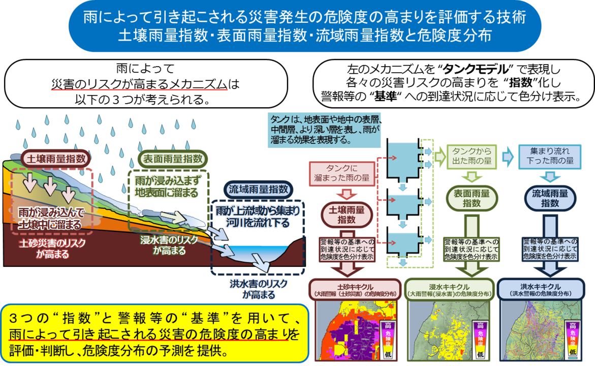 指数モデル