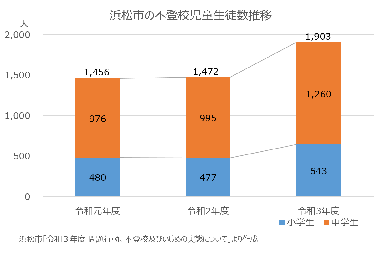 浜松市の不登校児童生徒数推移