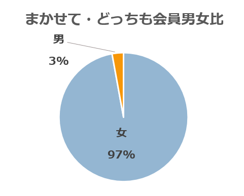 まかせて・どっちも会員男女比