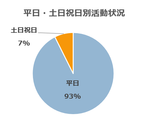 平日・土日祝日別活動状況