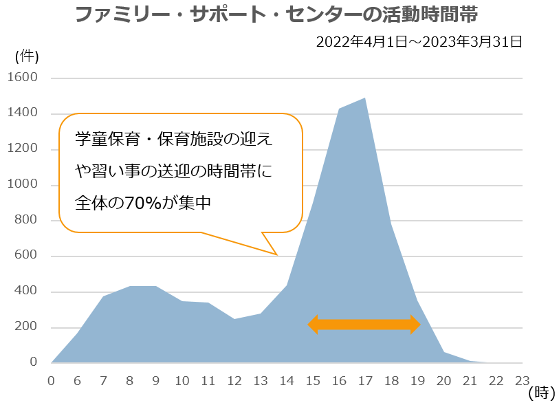 ファミリー・サポート・センターの活動時間帯