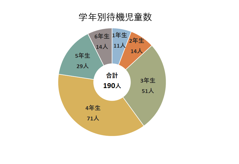 学年別待機児童数