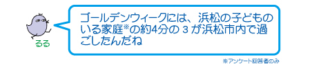 ゴールデンウィークには、浜松の子どものいる家庭※の約４分の3が浜松市内で過ごしたんだね