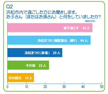 浜松市内で過ごした方にお聞きします。なにをしていましたか？家にいる45人、浜松まつり御殿屋台44人