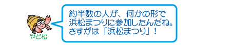 約半数の人が、何かの形で浜松まつりに参加したんだね。