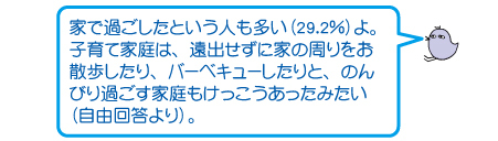 家で過ごしたという人も多い（29.2％）よ。