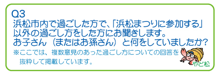 平成24年5月20日から7月10日まで、ぴっぴユーザー（浜松市内に住んでいて子育てをしているパパママ）を対象にゴールデンウィークに関するアンケートをお願いし、134人の皆さんにご協力いただきました。7月に引き続き、このアンケートの結果をお伝えします。