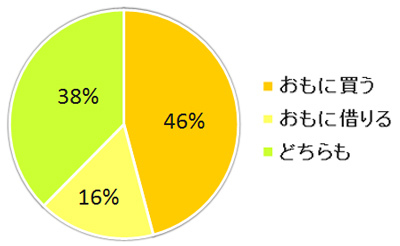 絵本は、買う派？借りる派？どっちですか？