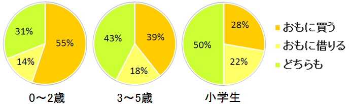 年齢別では？