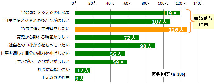 働く理由　理由は何ですか？