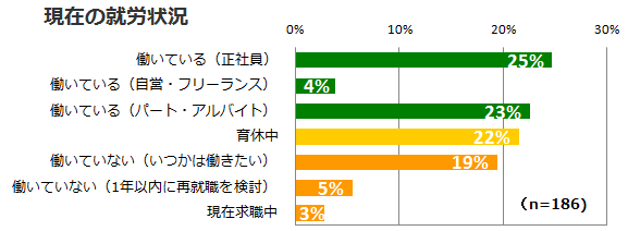 働く理由　就労状況 