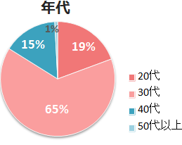 年代