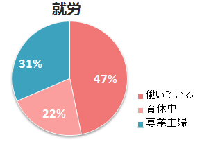 就労