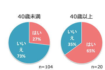 40歳未満40歳以上