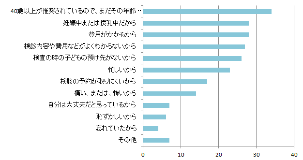 乳がん検診を受けない理由