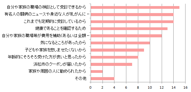 乳がん検診を受けたきっかけ