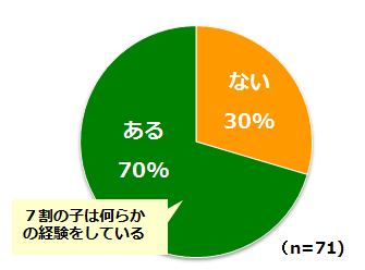 グラフ：雪遊び経験の有無