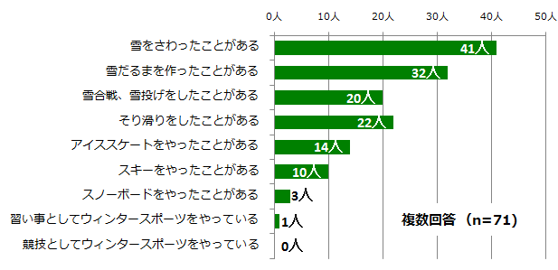  グラフ：経験したことがあるもの