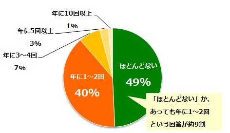 グラフ：雪に関わる頻度