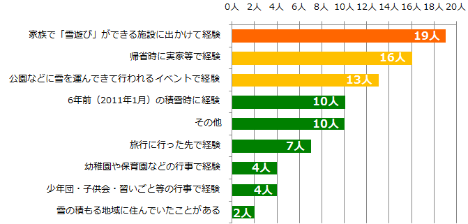 グラフ：雪遊び経験はどんな形で？