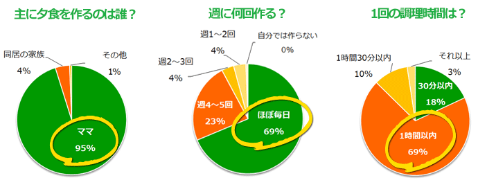 夕食は週に何回、誰がどのくらいの時間をかけて作っている？