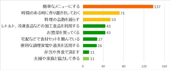 時間を短縮するために工夫していること