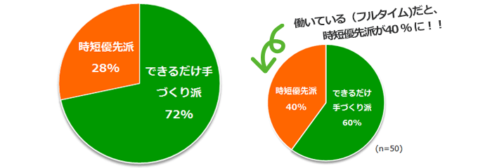 できるだけ手づくり派？時短優先派？