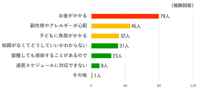 任意予防接種について迷った理由は？