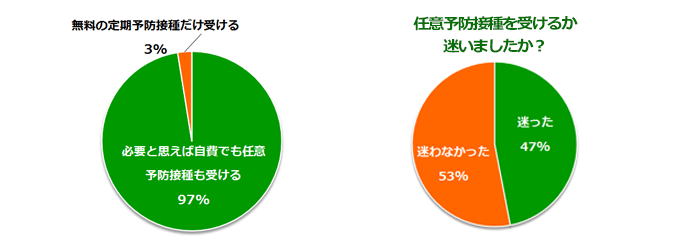 必要と思えば自費でも任意予防接種も受ける？